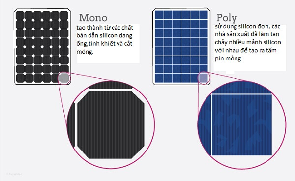 So sánh pin năng lượng mặt trời mono và poly